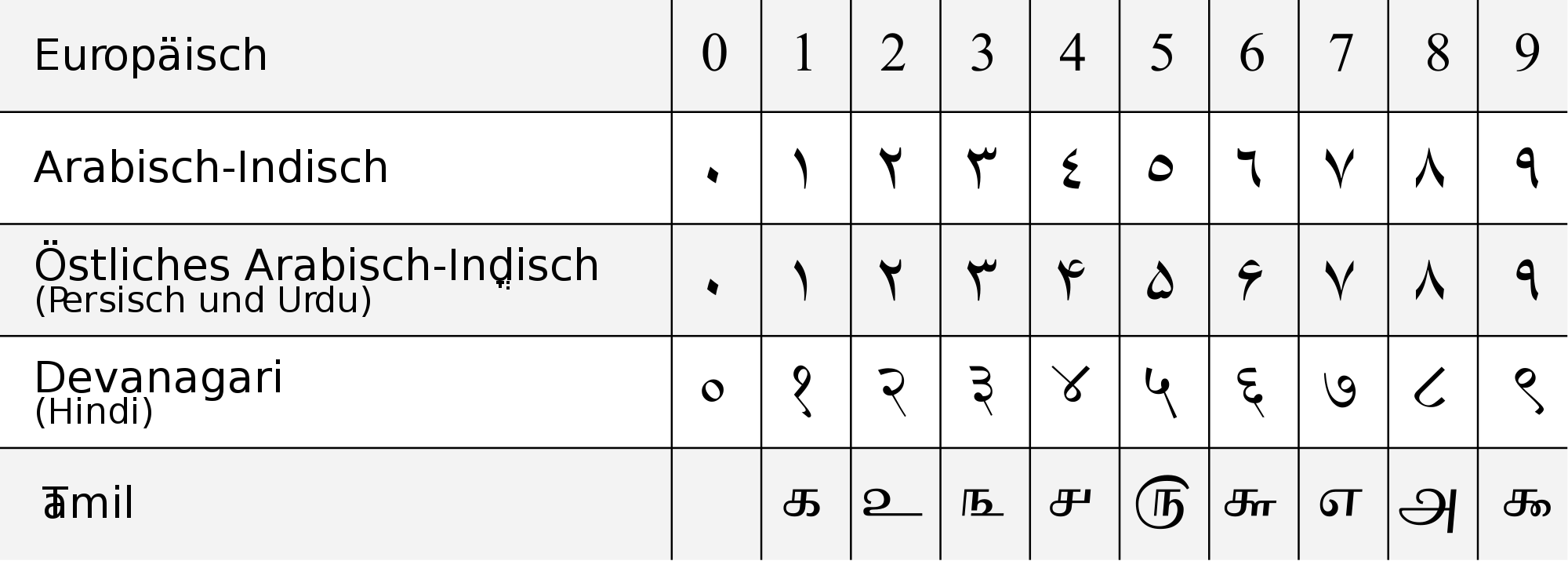 Arabic numbers 1-10