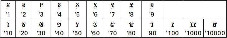 The Ethiopian numbers Amharic